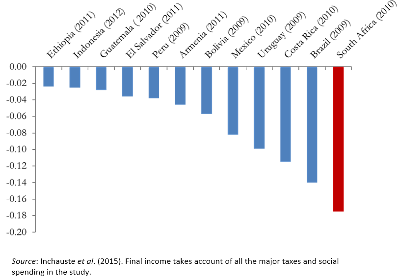 How Much Is Inequality Reduced By Progressive Taxation And Government ...